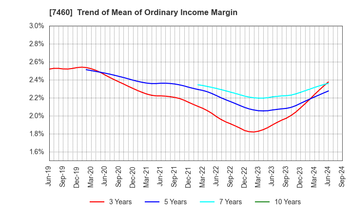 7460 YAGI & CO.,LTD.: Trend of Mean of Ordinary Income Margin