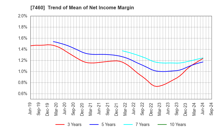 7460 YAGI & CO.,LTD.: Trend of Mean of Net Income Margin