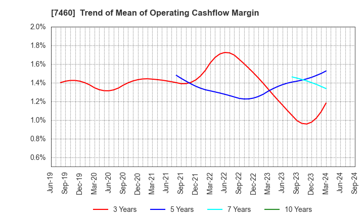 7460 YAGI & CO.,LTD.: Trend of Mean of Operating Cashflow Margin