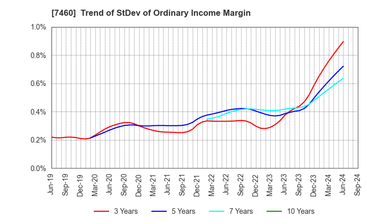 7460 YAGI & CO.,LTD.: Trend of StDev of Ordinary Income Margin