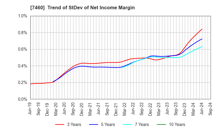 7460 YAGI & CO.,LTD.: Trend of StDev of Net Income Margin