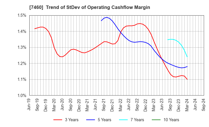 7460 YAGI & CO.,LTD.: Trend of StDev of Operating Cashflow Margin