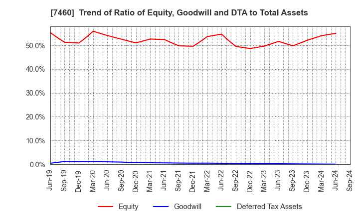 7460 YAGI & CO.,LTD.: Trend of Ratio of Equity, Goodwill and DTA to Total Assets