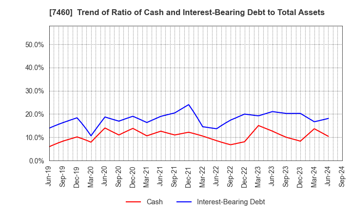 7460 YAGI & CO.,LTD.: Trend of Ratio of Cash and Interest-Bearing Debt to Total Assets