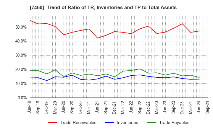 7460 YAGI & CO.,LTD.: Trend of Ratio of TR, Inventories and TP to Total Assets