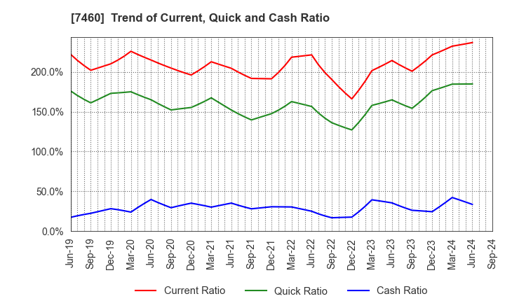 7460 YAGI & CO.,LTD.: Trend of Current, Quick and Cash Ratio