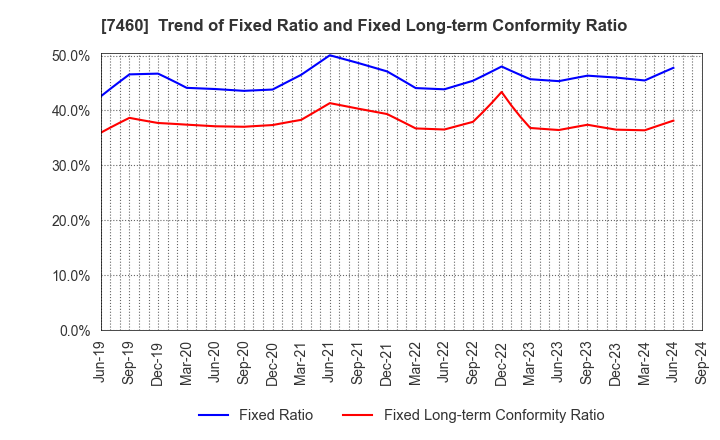 7460 YAGI & CO.,LTD.: Trend of Fixed Ratio and Fixed Long-term Conformity Ratio