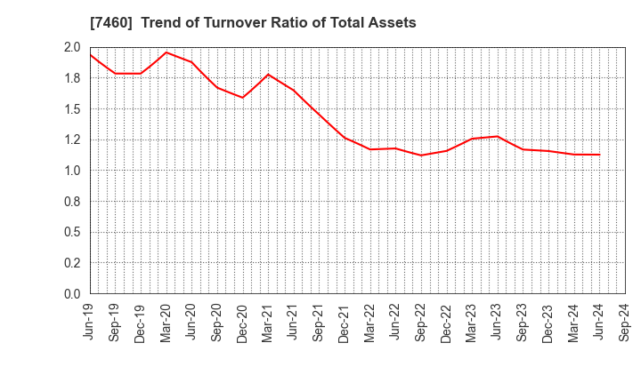 7460 YAGI & CO.,LTD.: Trend of Turnover Ratio of Total Assets