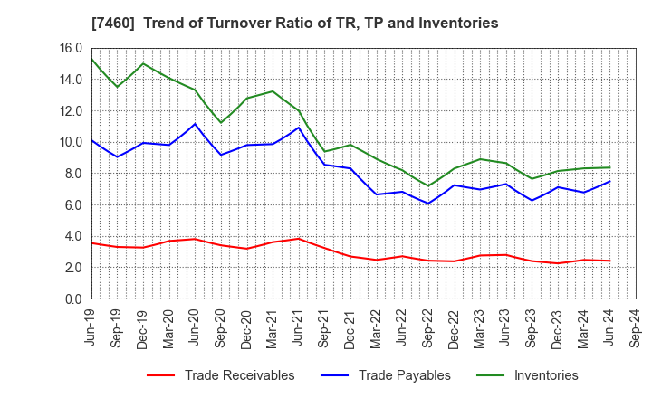 7460 YAGI & CO.,LTD.: Trend of Turnover Ratio of TR, TP and Inventories