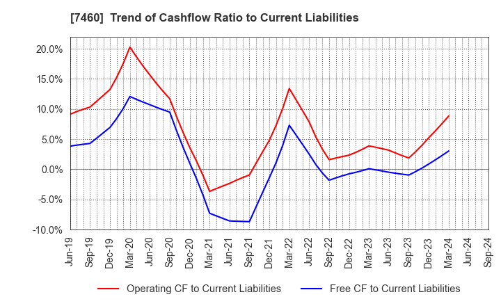 7460 YAGI & CO.,LTD.: Trend of Cashflow Ratio to Current Liabilities