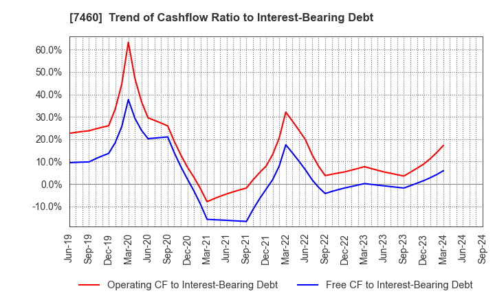 7460 YAGI & CO.,LTD.: Trend of Cashflow Ratio to Interest-Bearing Debt