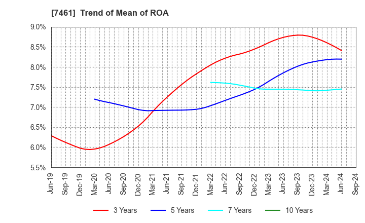 7461 KIMURA CO.,LTD.: Trend of Mean of ROA