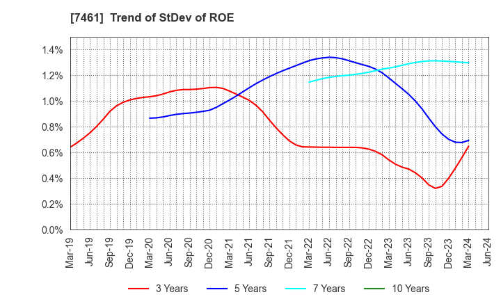 7461 KIMURA CO.,LTD.: Trend of StDev of ROE