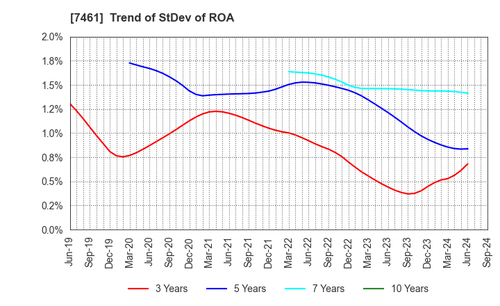 7461 KIMURA CO.,LTD.: Trend of StDev of ROA