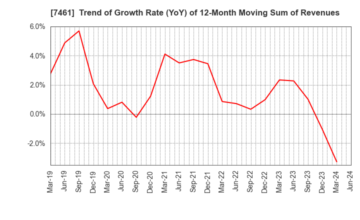 7461 KIMURA CO.,LTD.: Trend of Growth Rate (YoY) of 12-Month Moving Sum of Revenues