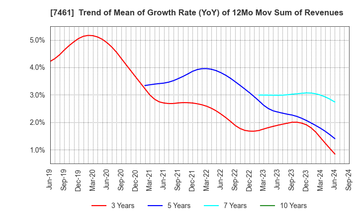 7461 KIMURA CO.,LTD.: Trend of Mean of Growth Rate (YoY) of 12Mo Mov Sum of Revenues