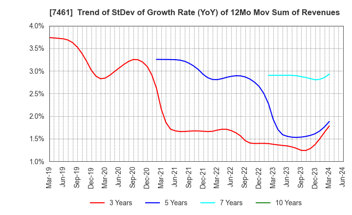 7461 KIMURA CO.,LTD.: Trend of StDev of Growth Rate (YoY) of 12Mo Mov Sum of Revenues