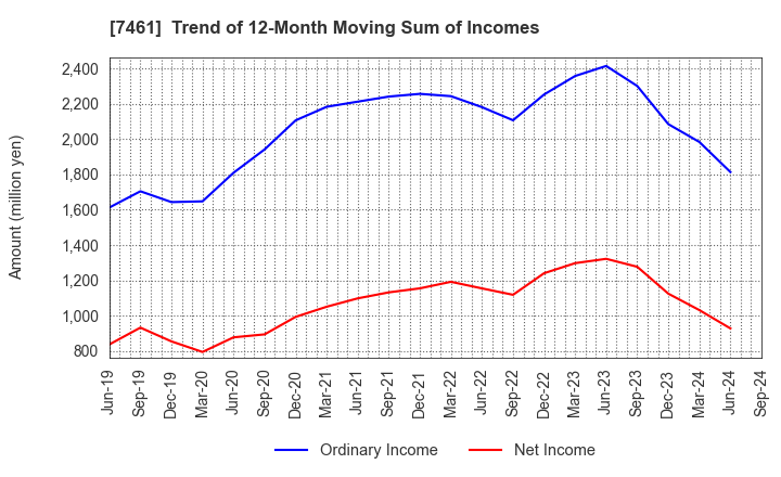 7461 KIMURA CO.,LTD.: Trend of 12-Month Moving Sum of Incomes