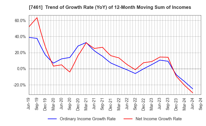 7461 KIMURA CO.,LTD.: Trend of Growth Rate (YoY) of 12-Month Moving Sum of Incomes