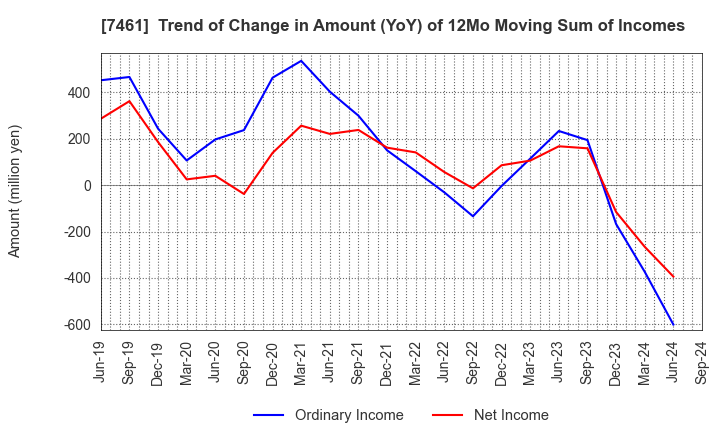 7461 KIMURA CO.,LTD.: Trend of Change in Amount (YoY) of 12Mo Moving Sum of Incomes