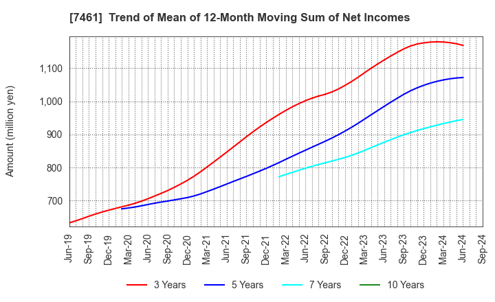 7461 KIMURA CO.,LTD.: Trend of Mean of 12-Month Moving Sum of Net Incomes