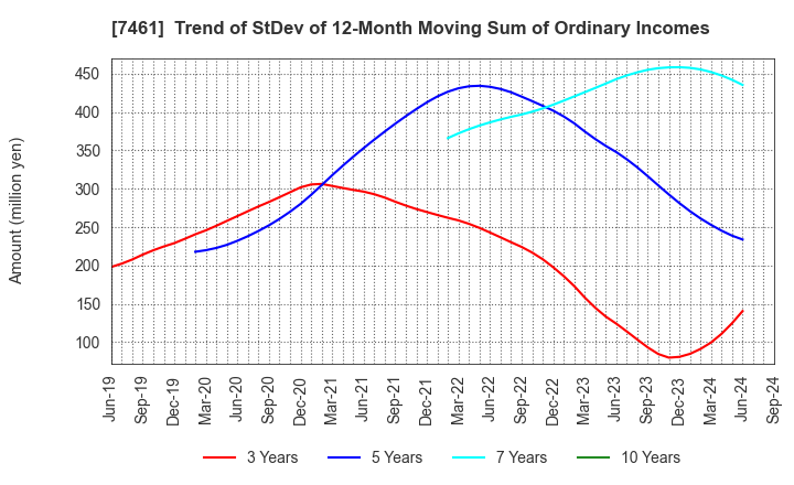 7461 KIMURA CO.,LTD.: Trend of StDev of 12-Month Moving Sum of Ordinary Incomes