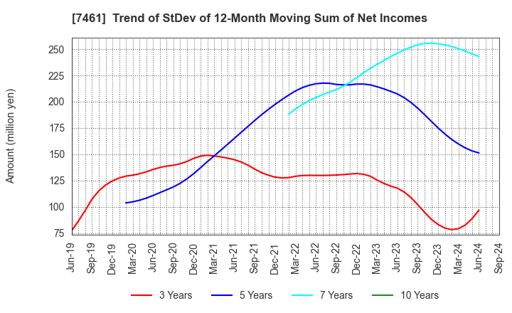 7461 KIMURA CO.,LTD.: Trend of StDev of 12-Month Moving Sum of Net Incomes