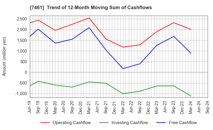 7461 KIMURA CO.,LTD.: Trend of 12-Month Moving Sum of Cashflows