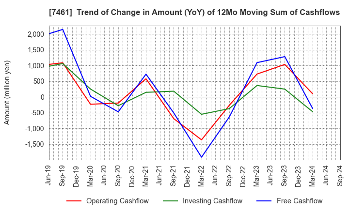 7461 KIMURA CO.,LTD.: Trend of Change in Amount (YoY) of 12Mo Moving Sum of Cashflows