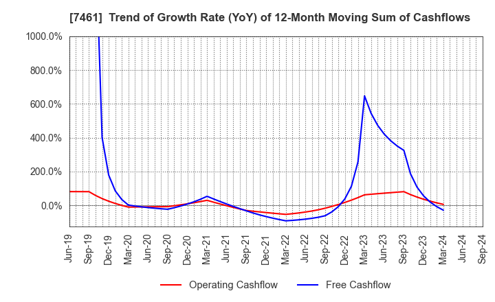 7461 KIMURA CO.,LTD.: Trend of Growth Rate (YoY) of 12-Month Moving Sum of Cashflows