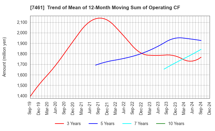 7461 KIMURA CO.,LTD.: Trend of Mean of 12-Month Moving Sum of Operating CF