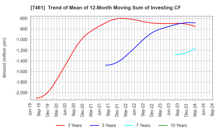 7461 KIMURA CO.,LTD.: Trend of Mean of 12-Month Moving Sum of Investing CF