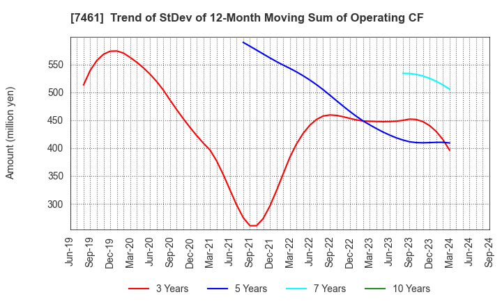 7461 KIMURA CO.,LTD.: Trend of StDev of 12-Month Moving Sum of Operating CF