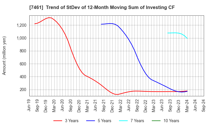 7461 KIMURA CO.,LTD.: Trend of StDev of 12-Month Moving Sum of Investing CF