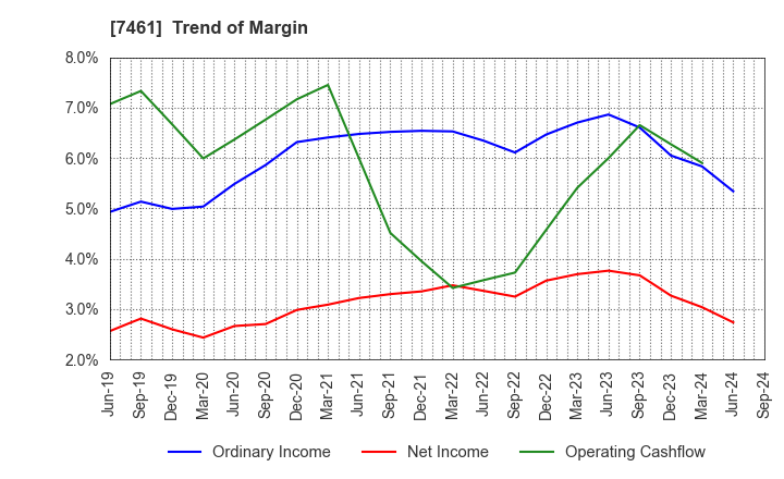 7461 KIMURA CO.,LTD.: Trend of Margin