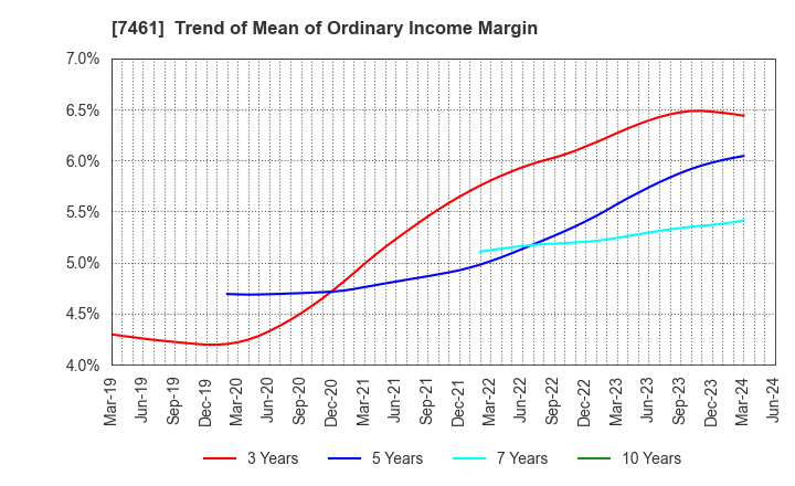 7461 KIMURA CO.,LTD.: Trend of Mean of Ordinary Income Margin