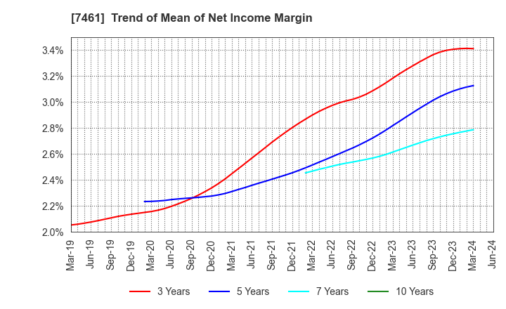7461 KIMURA CO.,LTD.: Trend of Mean of Net Income Margin