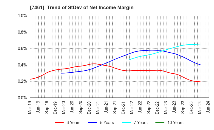 7461 KIMURA CO.,LTD.: Trend of StDev of Net Income Margin