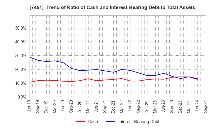 7461 KIMURA CO.,LTD.: Trend of Ratio of Cash and Interest-Bearing Debt to Total Assets