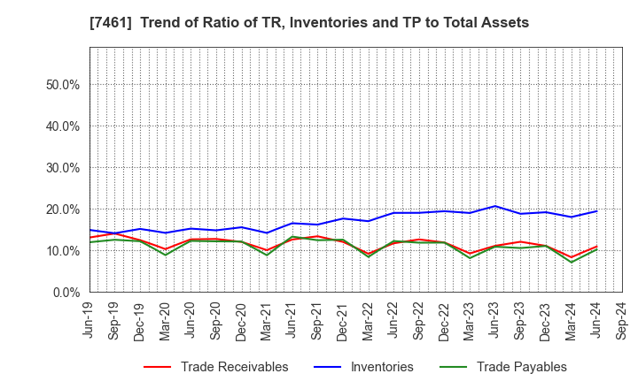 7461 KIMURA CO.,LTD.: Trend of Ratio of TR, Inventories and TP to Total Assets