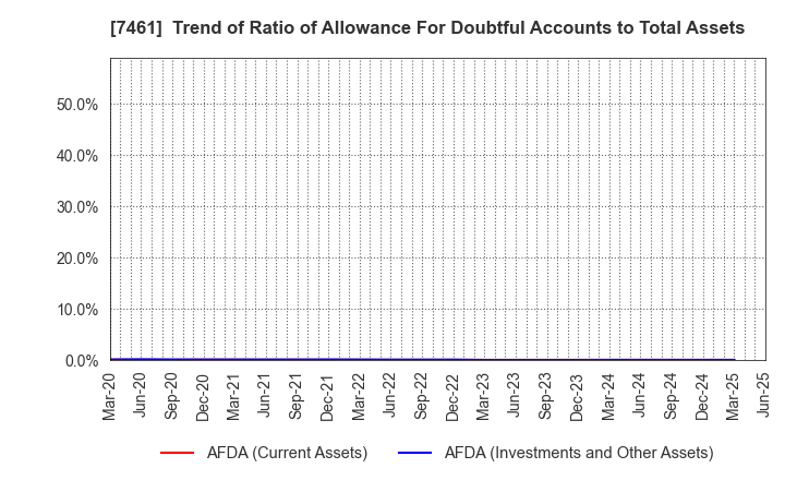 7461 KIMURA CO.,LTD.: Trend of Ratio of Allowance For Doubtful Accounts to Total Assets