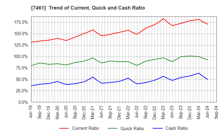 7461 KIMURA CO.,LTD.: Trend of Current, Quick and Cash Ratio