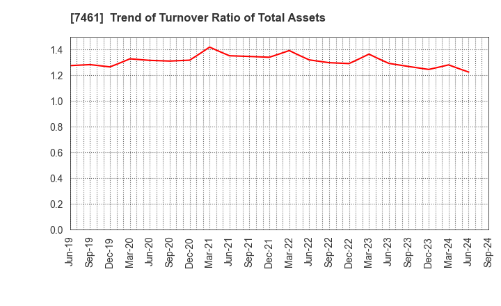 7461 KIMURA CO.,LTD.: Trend of Turnover Ratio of Total Assets