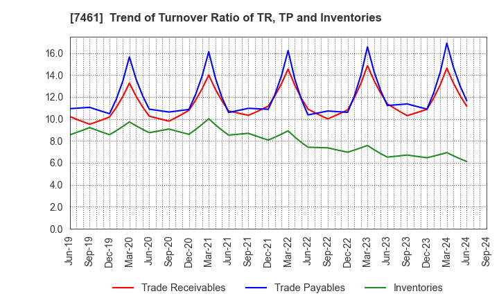 7461 KIMURA CO.,LTD.: Trend of Turnover Ratio of TR, TP and Inventories