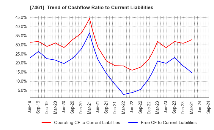 7461 KIMURA CO.,LTD.: Trend of Cashflow Ratio to Current Liabilities