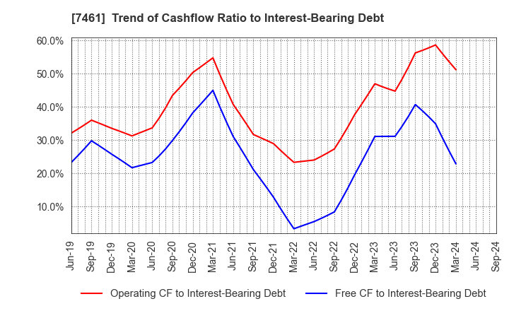 7461 KIMURA CO.,LTD.: Trend of Cashflow Ratio to Interest-Bearing Debt