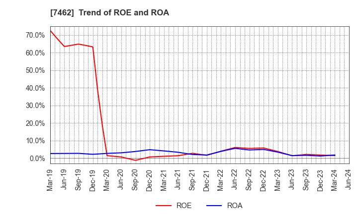 7462 CAPITA Inc.: Trend of ROE and ROA