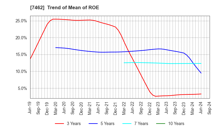 7462 CAPITA Inc.: Trend of Mean of ROE