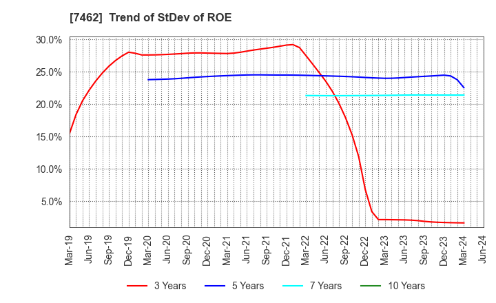 7462 CAPITA Inc.: Trend of StDev of ROE