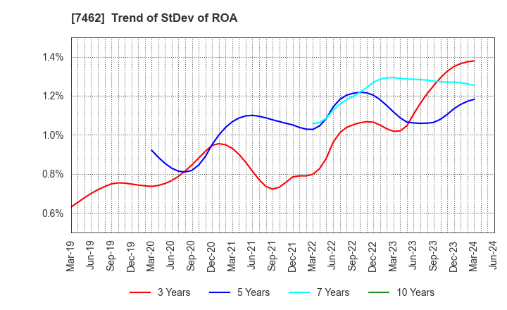 7462 CAPITA Inc.: Trend of StDev of ROA